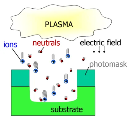 Figure 2.1: Plasma etching process. The ions bombard the exposed surface.