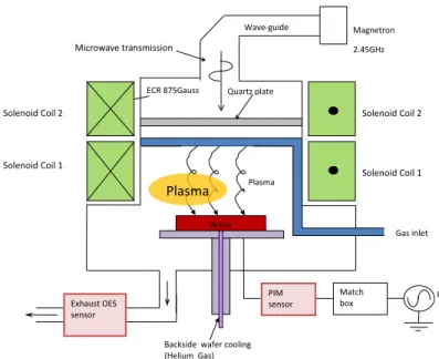 Figure 2.2: Illustration of the basic features of a plasma etching chamber.