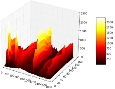 Figure 2.7: The 3-dimensional representation of the mean of the PSI dataset (Dataset 2.4.1) as defined in equation 2.22 for t < 150.