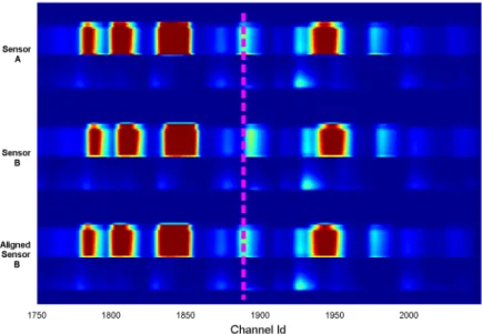 Figure 2.28: A portion of calibrated spectrum from two OES sensors, where the calibration function is estimated using PSO.