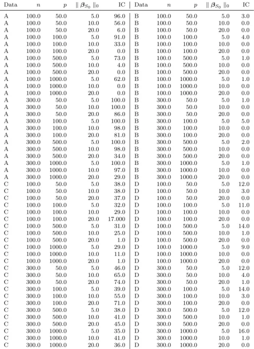 Table 3.1: The percentage of time that a random realization of each dataset described in Dataset 3.5.1 satisfies the irrepresentable condition (IC) for different values of n and p and number of nonzero regression coefficients (k β S 0 k 0 ).
