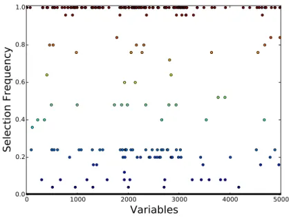 Figure 3.7: The frequency with which each variable is selected over 100 repetitions of LCV for the dataset described in Section 3.5.4