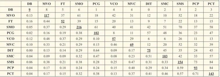 Table 6. Pair-wise comparison matrix of Coefficient of Biogeographic Resemblance (CBR) data of the native herpetofaunal  relationships for the 12 physiographic regions in Oaxaca