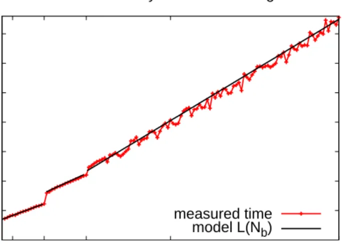 Figure 3.3: DMA latency as a function of transfer size.