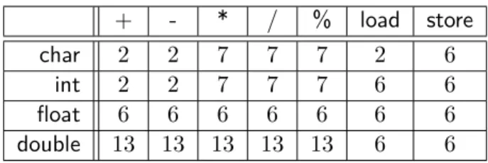 Table 3.1: Cycle counts used to estimate the cost of a computation. + - * / % load store char 2 2 7 7 7 2 6 int 2 2 7 7 7 6 6 float 6 6 6 6 6 6 6 double 13 13 13 13 13 6 6
