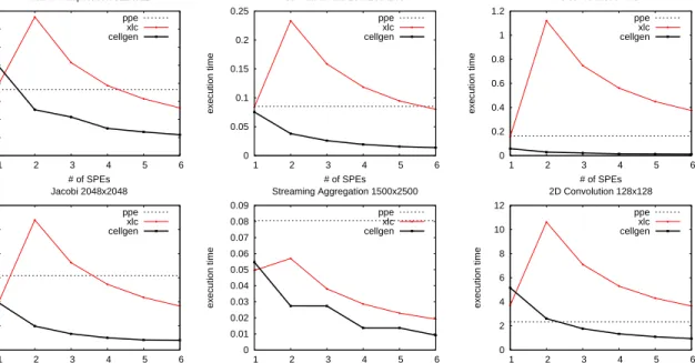Figure 4.1: Microbenchmarks comparing Cellgen and the OpenMP implementation in XLC, which is a part of the Cell SDK.