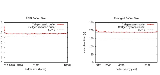 Figure 4.2: Buffer size evaluation for PBPI (left) and Fixedgrid (right). Cellgen static buffer represents performance when a static size is used, Cellgen dynamic buffer represents performance when Cellgen determines the best buffer size at runtime, and SD