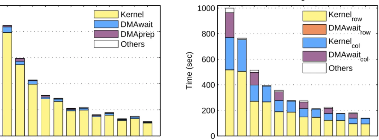 Figure 4.2 shows total application performance of the Cellgen implementation of PBPI comes within 9% of the hand-optimized version