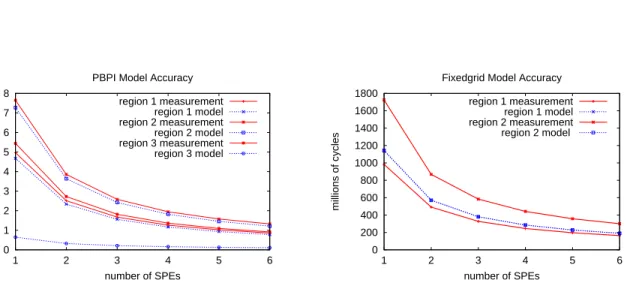 Figure 4.4: Model accuracy evaluation for PBPI (left) and Fixedgrid (right). We present the measured and predicted cost for each accelerated region.