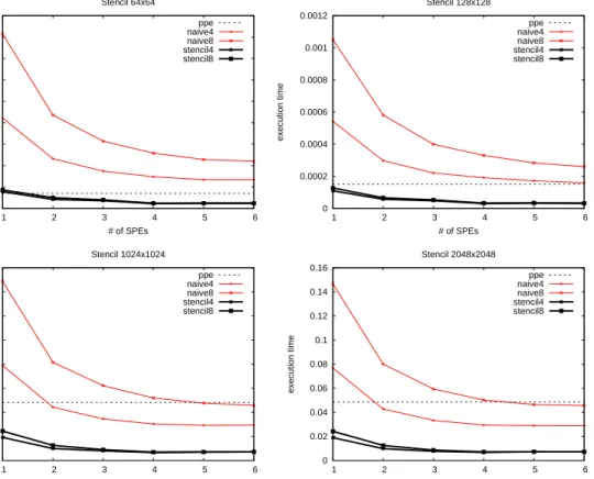 Figure 4.5: Benchmarks comparing the performance of Cellgen’s rotating system of buffers (stencil) with code that performs a transfer for every access (naive.)