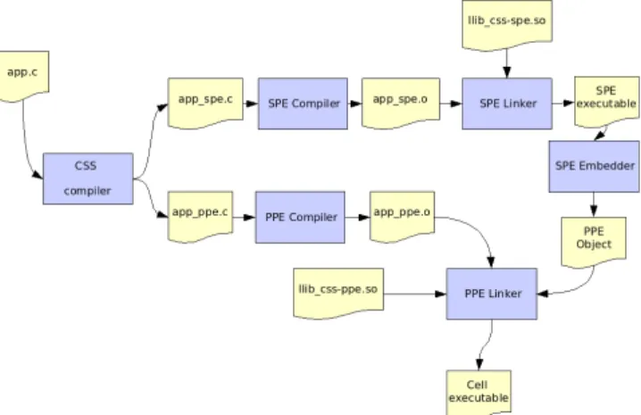 Figure 1: Steps to generate a Cell executable