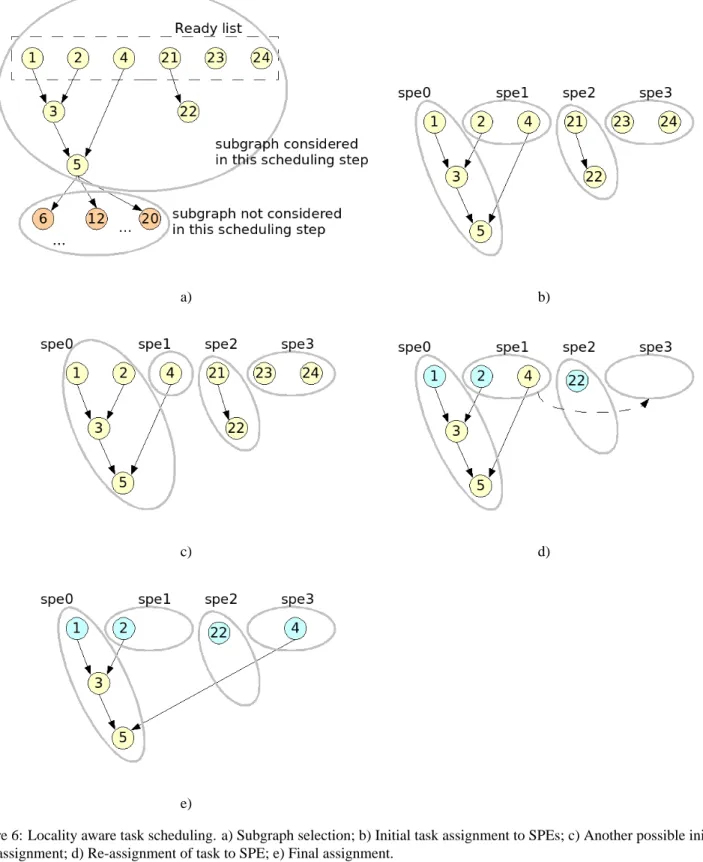 Figure 6: Locality aware task scheduling. a) Subgraph selection; b) Initial task assignment to SPEs; c) Another possible initial task assignment; d) Re-assignment of task to SPE; e) Final assignment.