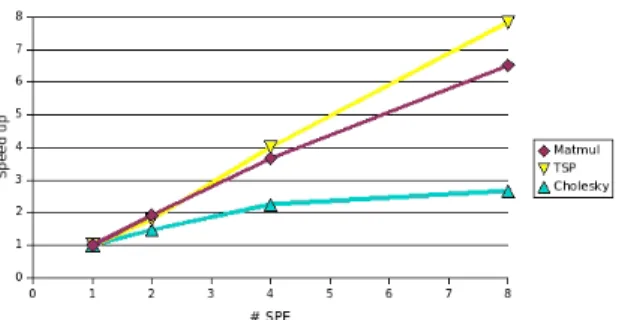 Figure 7 shows a sample plot of the visualization with Par- Par-aver of a tracefile. The x-axis represents the timeline and each line in the y-axis represent a thread