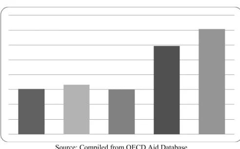 Figure 1: Official Development Assistance in Billions of $U.S. 