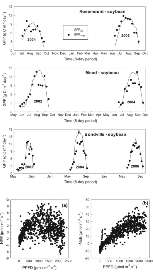 Fig. 9. Relationship between soybean  net ecosystem CO 2  exchange (NEE)  to photosynthetic photon flux density  (PPFD) during mid-June to mid-July 2002  (a) and 2004 (b) at the Bondville site