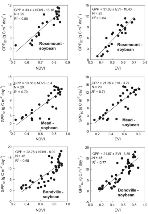 Fig. 7. Relationships between vegetation  indices (normalized difference vegetation  index, NDVI, and enhanced vegetation index,  EVI) and gross primary production (GPPEC)  during the active growing season (GPP &gt; 