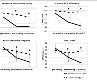 FIGURE 3 | Mean scores for the Self-Alert Training (SAT) and ControlTraining (CT) on the CAARS Self-Report at pre and post-training and atthe 3-month follow up