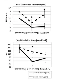 FIGURE 4 | Mean scores for the Self-Alert Training (SAT) and the ControlTraining (CT) group on the Generalized Self-Efﬁcacy Scale (GSES) andBeck Depression Inventory (BDI) (A) and on the Elevator Counting withDistraction and Total Deviation Time (B) at pre and post-training and at