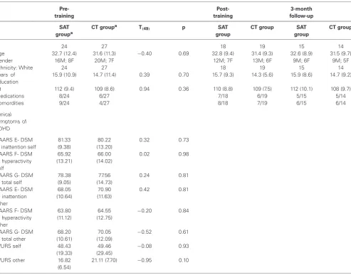 Table 1 | Demographic characteristics at the three assessment points and measures of ADHD symptoms at pre-training in the SAT group(n = 24) and in the CT group (n = 27).