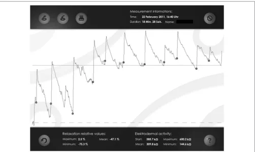 FIGURE 2 | Examples of participants’ biofeedback session with several successful alerts