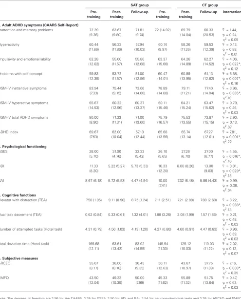 Table 2 | Mean scores (and Standard Deviations) on ADHD symptom measures, social functioning and psychiatric comorbidities’ scales,neuropsychological tests and subjective attention and memory ratings for the SAT group and CT group, results of the ANCOVAs and betweengroup effect sizes.