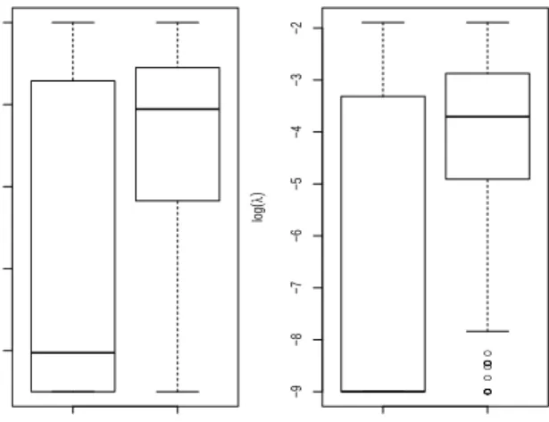 Fig. 1. Distribution of selected parameter (log(λ)) by KCV and EKCV from Colon and SRBCT data set.