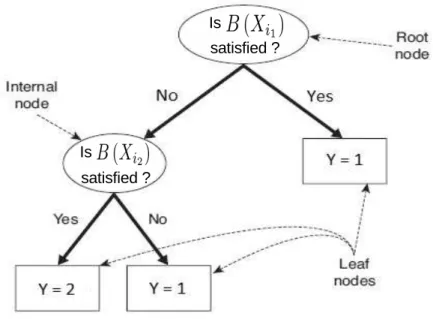 Figure 2.1: An example for the basic CART structure