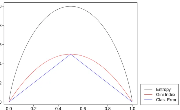 Figure 2.2: Impurity measures for binary classification problems