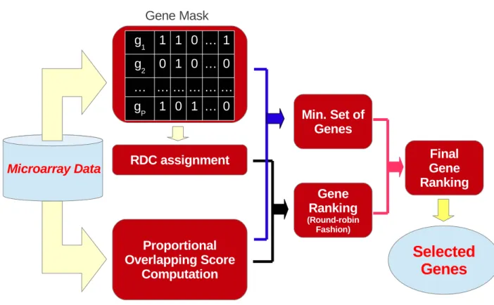 Figure 5.1: Building blocks of POS method.