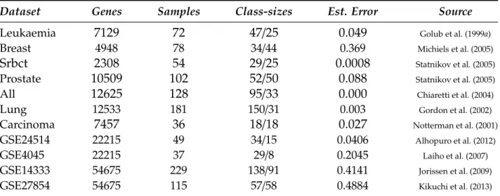 Table 5.1: Description of used gene expression datasets