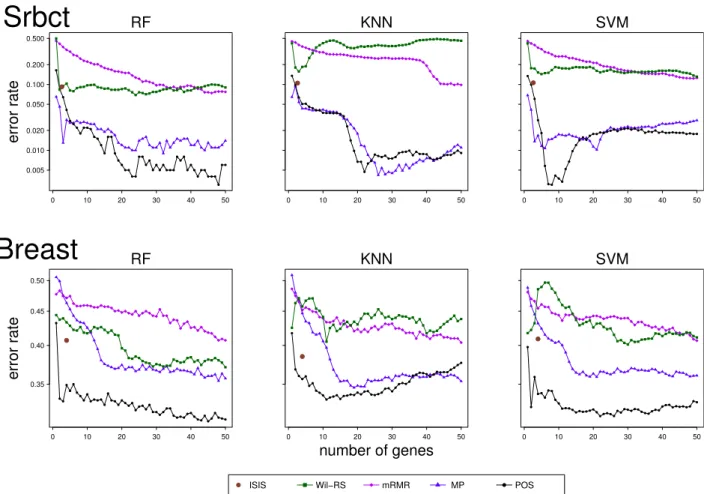 Figure 5.3: Average classification error rates for ‘Srbct’ and ‘Breast’ data based on 50 repetitions 10-fold CV using ISIS, Wil-RS, mRMR, MP and POS methods.