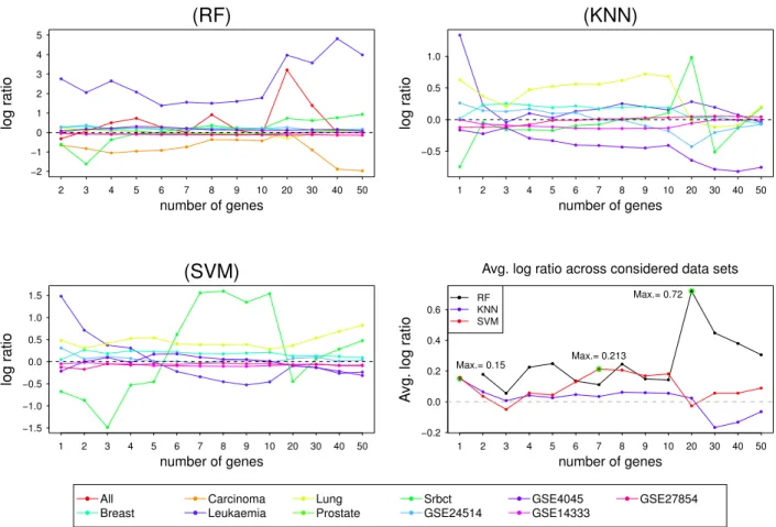 Figure 5.4: Log ratios measure the improvement/deterioration achieved by the POS method over the best compared method for three different classifiers; RF, kNN and SVM
