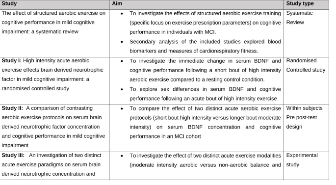 Table 1-1 Overview of the studies in the PhD programme outlining study title, aims and study type