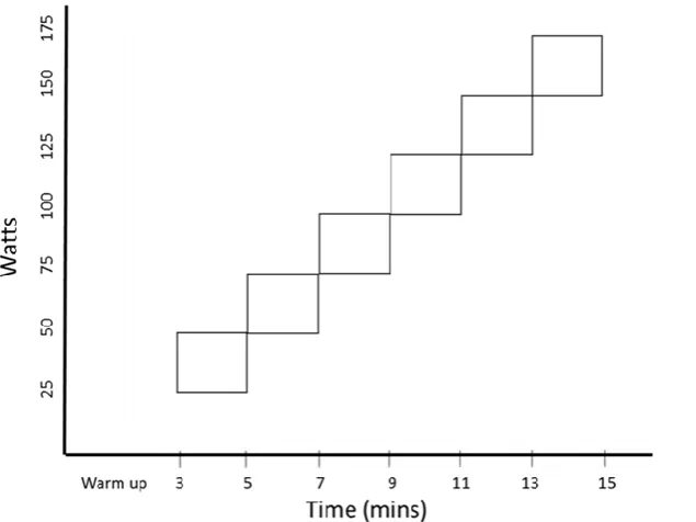 Figure 2:3 WHO exercise test progression 