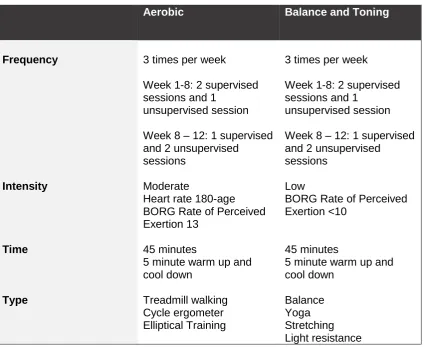 Table 2-2 Components of exercise prescription are described using the FITT principle: Frequency, Intensity, Time (duration) and Type (ACSM, 2010)