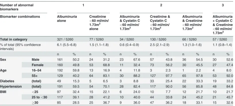 Table 3. Characteristics of populations with selected combinations of biomarkers following testing with cystatin C.