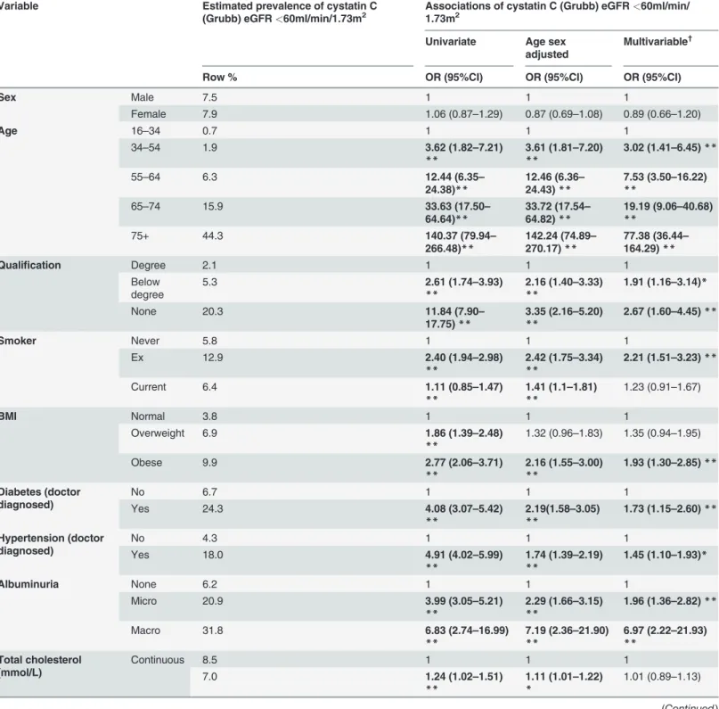 Table 4. Estimated prevalence and associations of cystatin C CKD 3 –5 (Grubb-deﬁned eGFR &lt;60ml/min/1.73m 2 ) with socio-economic and clinical factors.