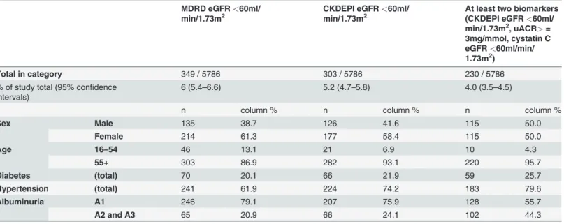 Table 2. Sociodemographic and clinical characteristics of people with CKD 3 –5 deﬁned by eGFR (from MDRD and CKDEPI equations) and after targeted addition of cystatin C.