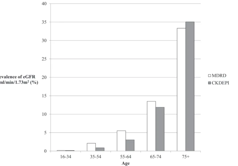 Fig 1. Prevalence of eGFR &lt;60ml/min/1.73m 2 by age grouping and serum creatinine eGFR estimating method.