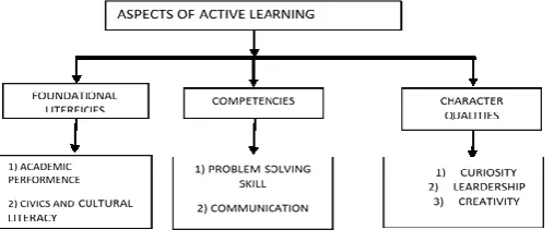 Figure 1. Aspects of learning 