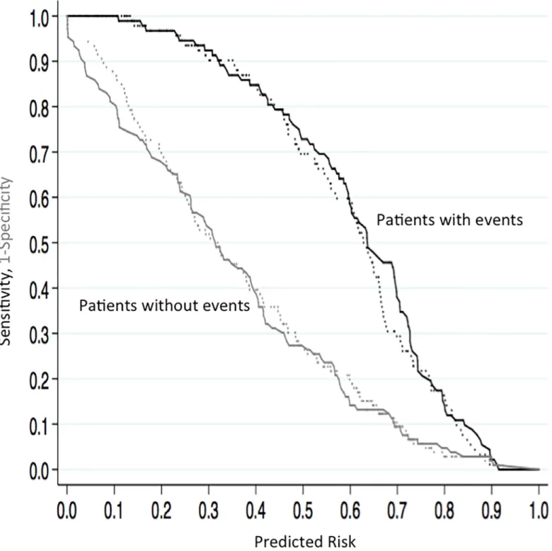 Fig 1. Risk assessment plots with the KFRE model and KFRE+D-score model for predicting ESRD at three years in the development cohort