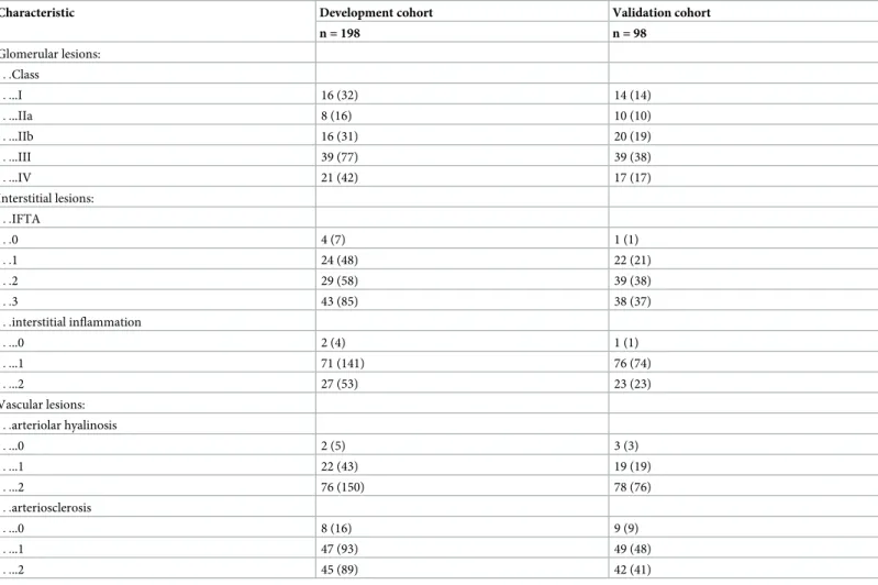 Table 3 summarizes the performance of the KFRE and the KFRE+D-score. The two models were significant predictors of ESRD in both the development cohort and the validation cohort.
