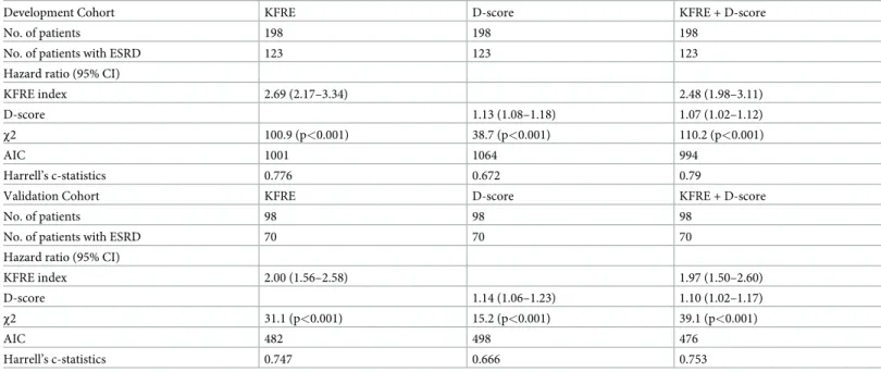 Fig 1 displays risk assessment plots for the KFRE and the KFRE+D-score. When the incre- incre-mental value of adding the D-score to the KFRE was assessed, improvement in predicting the