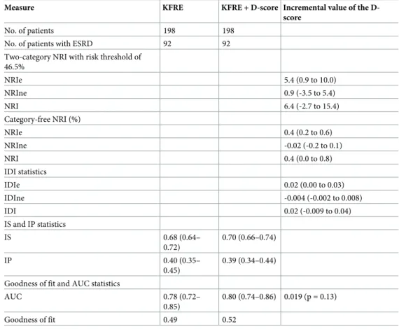 Table 4. Incremental value of the D-score for predicting ESRD at three years in the development cohort.