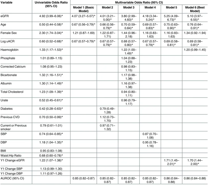 Table 6. Univariable and multivariable associations of CKD remission at 5 y.