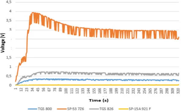 Figure 11. Response of the sensors subjected to temperature modulation with a sample of