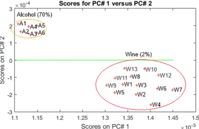 Figure 13 illustrate the PCA analysis results using temperature modulation.  