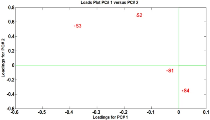 Figure 14. PCA loadings obtained from the sensors. The numbers represent the features of the different sensors