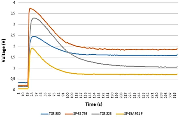 Figure 8. Response of the sensors without temperature modulation, exposed to a sample of alcohol (70%)