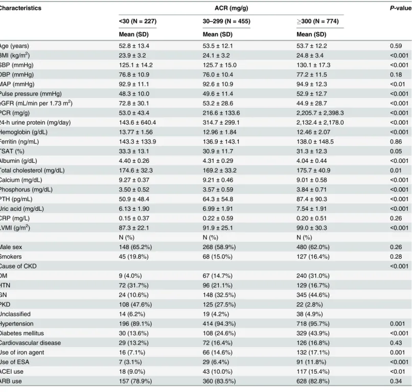 Table 1. Baseline characteristics of subjects according to albuminuria.